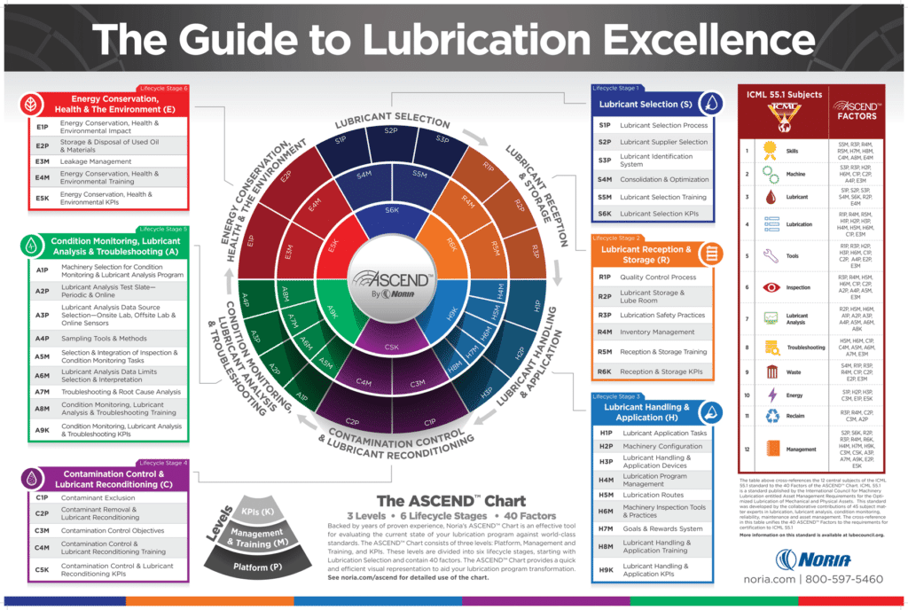 Lubrication Program Development 1 AcendWallChart 36x24